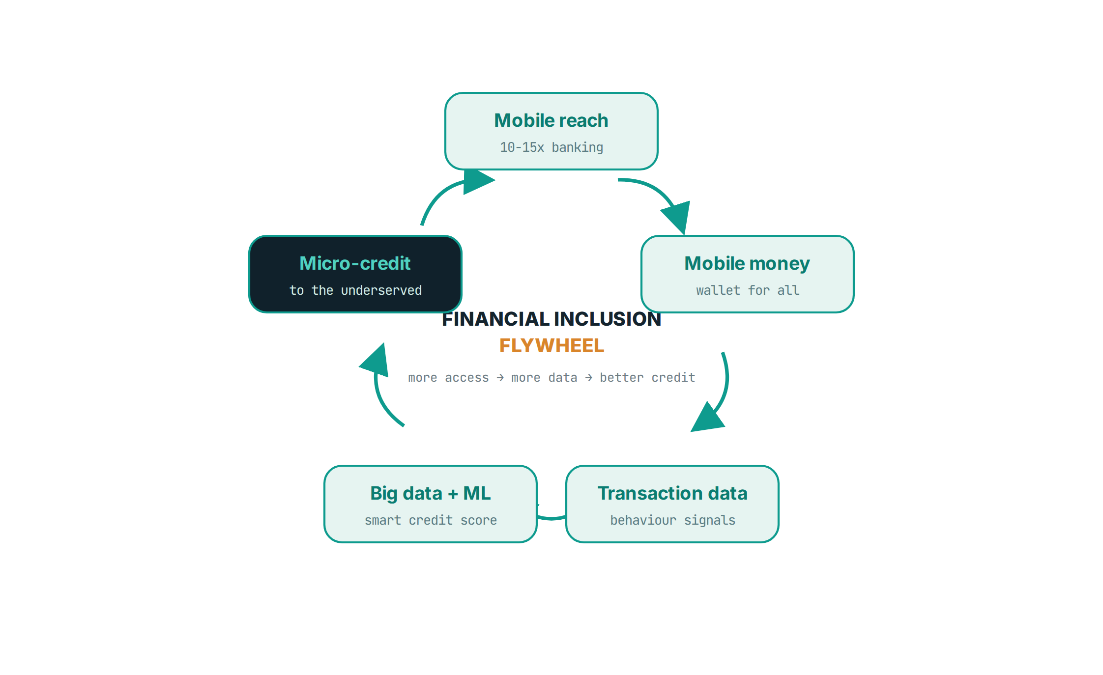 Fintech Amalgamating Powerful Artificial Intelligence