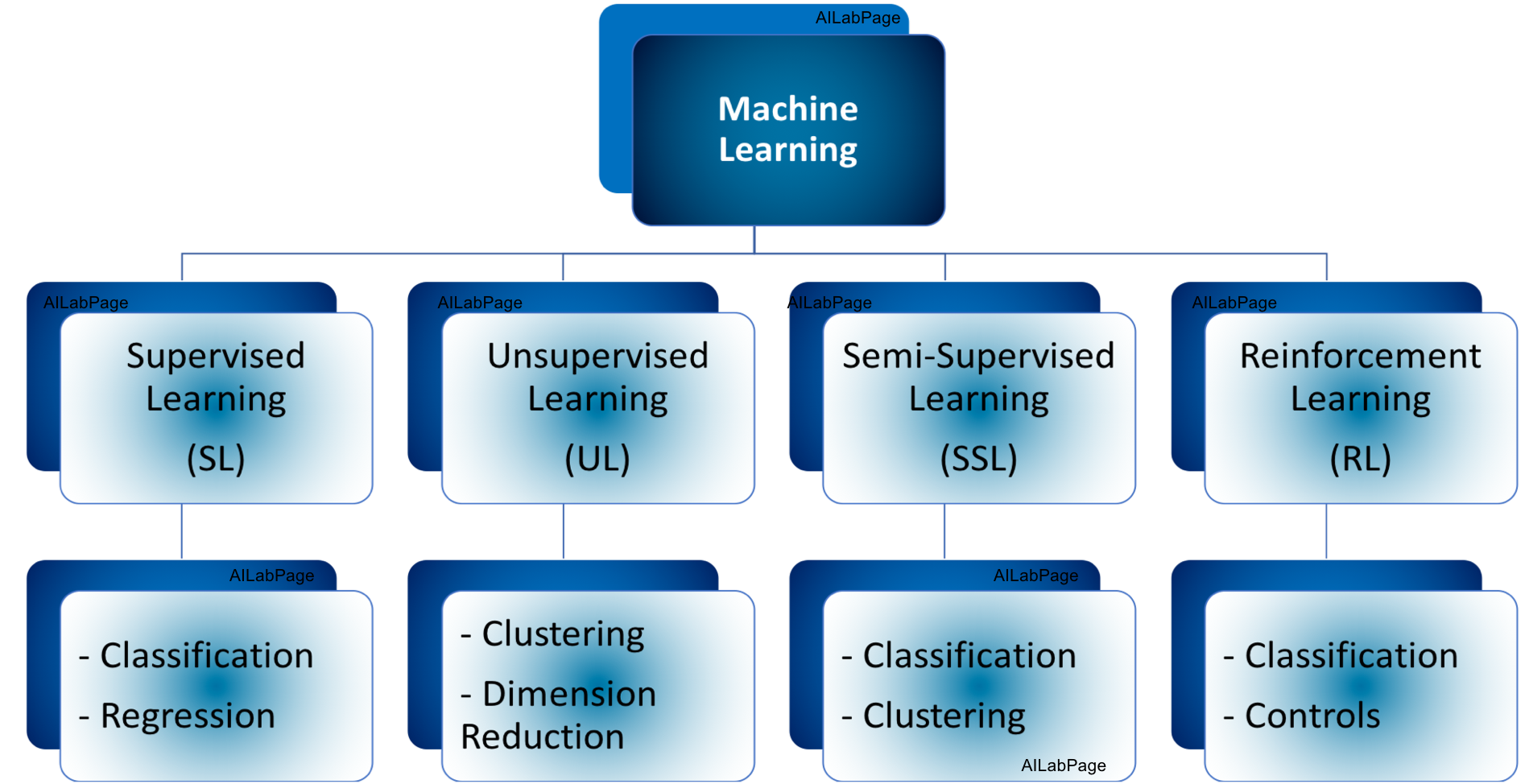Machine Learning (ML) - Everything You Need To Know